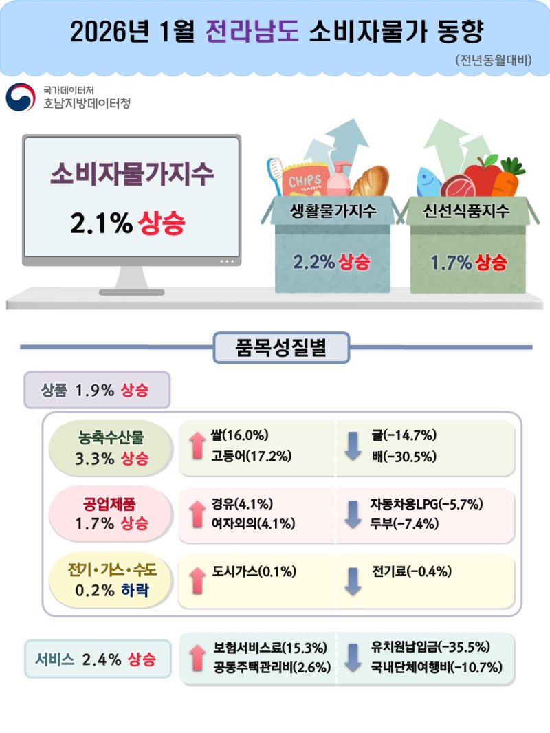 [광주=뉴시스] 전남 물가