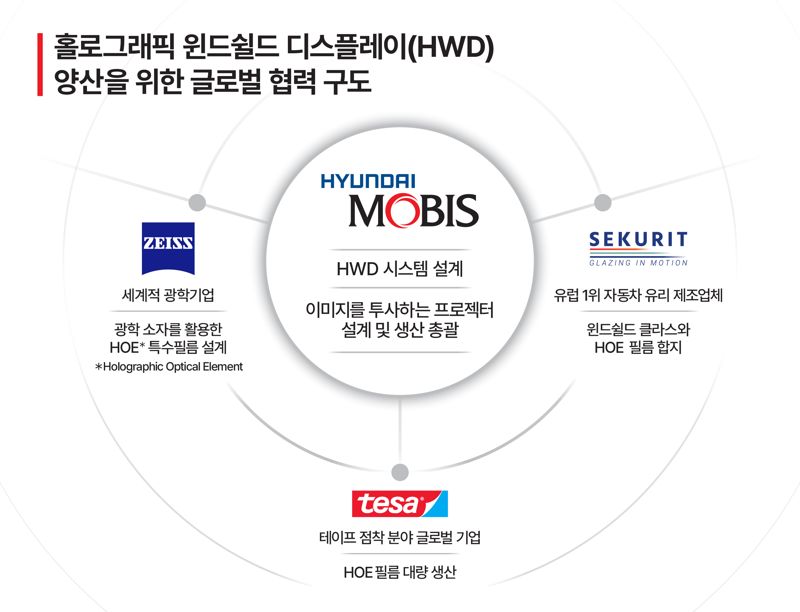 HWD 양산 위한 글로벌 협력구도. 현대모비스 제공.