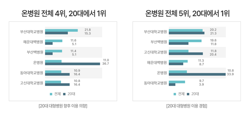 개원 16년 온병원, 부산 대학병원들과 어깨 나란히..20대 만족도 ‘1위’