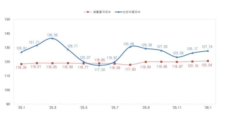 충북 생활물가지수와 신선식품지수 변동 추이.(충청지방데이터청 제공. 재판매 및 DB금지)/뉴스1