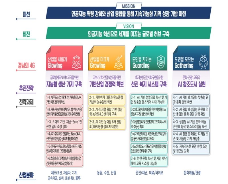 '경남 AI 대전환' 비전과 4대 전략 (출처=연합뉴스)