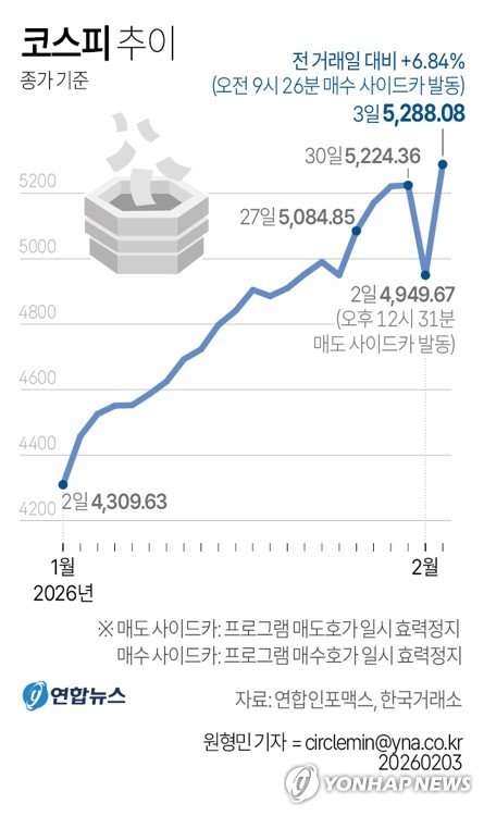[그래픽] 코스피 추이 (출처=연합뉴스)
