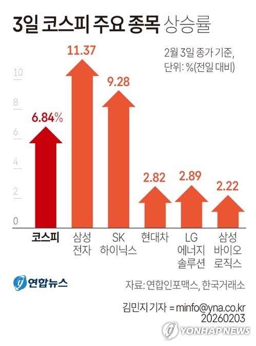 [그래픽] 3일 코스피 주요 종목 상승률 (출처=연합뉴스)