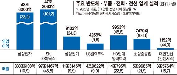 "주문 쇄도" "공장 풀가동"… 'AI 낙수효과' 톡톡 보는 전·력·반