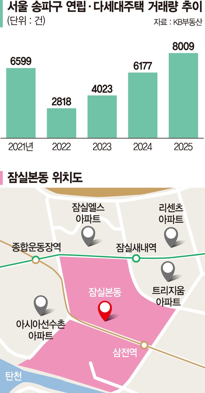 '엘·리·트’ 프리미엄에 GBC 호재까지… 잠실 빌라촌 몸값 쑥