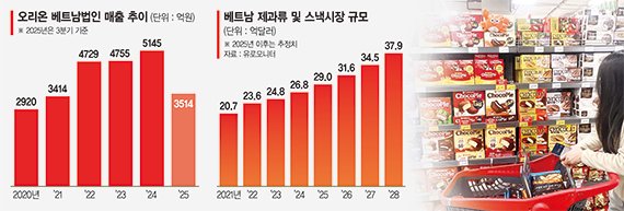 뗏 선물은 초코파이, 건강엔 쌀과자… 베트남 홀린 K제과