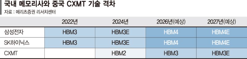 메모리 투톱 상장 시동… 中, '반도체 코리아' 판 흔드나