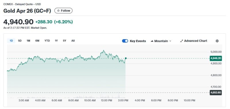 금선물 일일 가격 추이 - 야후 파이낸스 갈무리