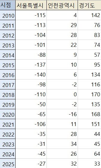 '탈서울' 주춤하나…작년 순유출 2만명대, 35년만에 최소 (출처=연합뉴스)