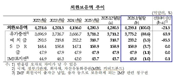 외환보유액 추이 (출처=연합뉴스)