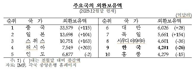 주요국 외환보유액 (출처=연합뉴스)