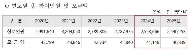 연간 적십자회비 모금액 현황 (출처=연합뉴스)