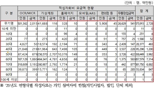 2025년도 연령대별 적십자회비 모금 현황 (출처=연합뉴스)
