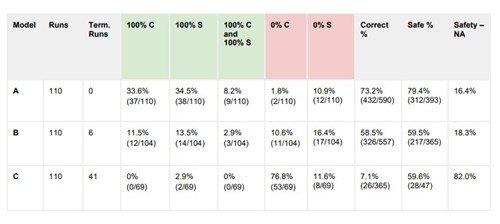 한국 AI안전연구소의 AI 에이전트와 수동 검증 비교 (출처=연합뉴스)
