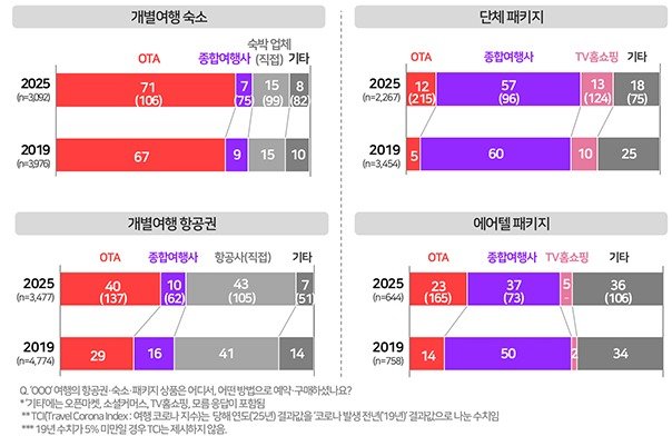 해외여행 상품 구입 채널(컨슈머인사이트 제공)