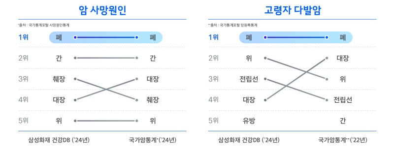 삼성화재, '폐암' 관련 의료이용 현황 분석/사진제공=삼성화재