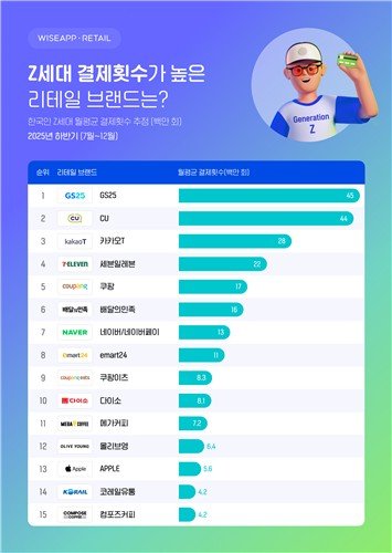 "Z세대 가장 많이 찾는 유통사는 편의점…GS25·CU순" (출처=연합뉴스)