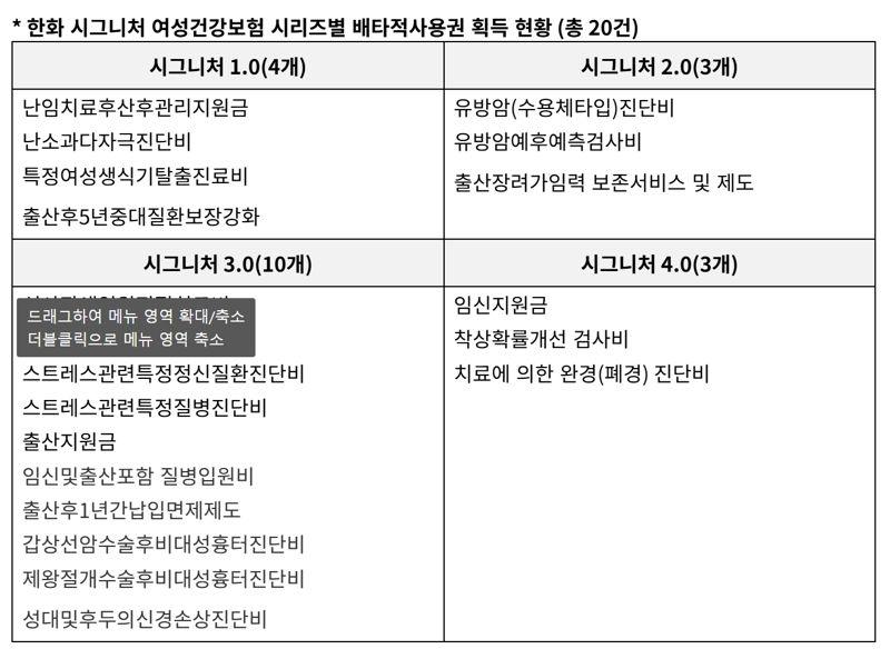 한화 시그니처 여성건강보험 시리즈별 배타적사용권 획득 현황 /사진=파이낸셜뉴스 사진DB