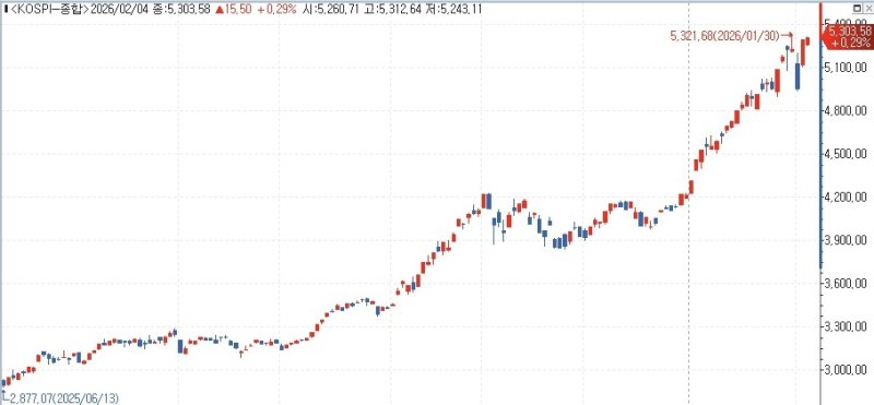 코스피, 하락 출발 후 반등해 장중 5,300선 돌파 (출처=연합뉴스)