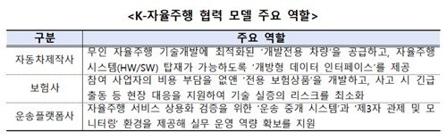 K-자율주행 협력 모델 주요 역할 (출처=연합뉴스)