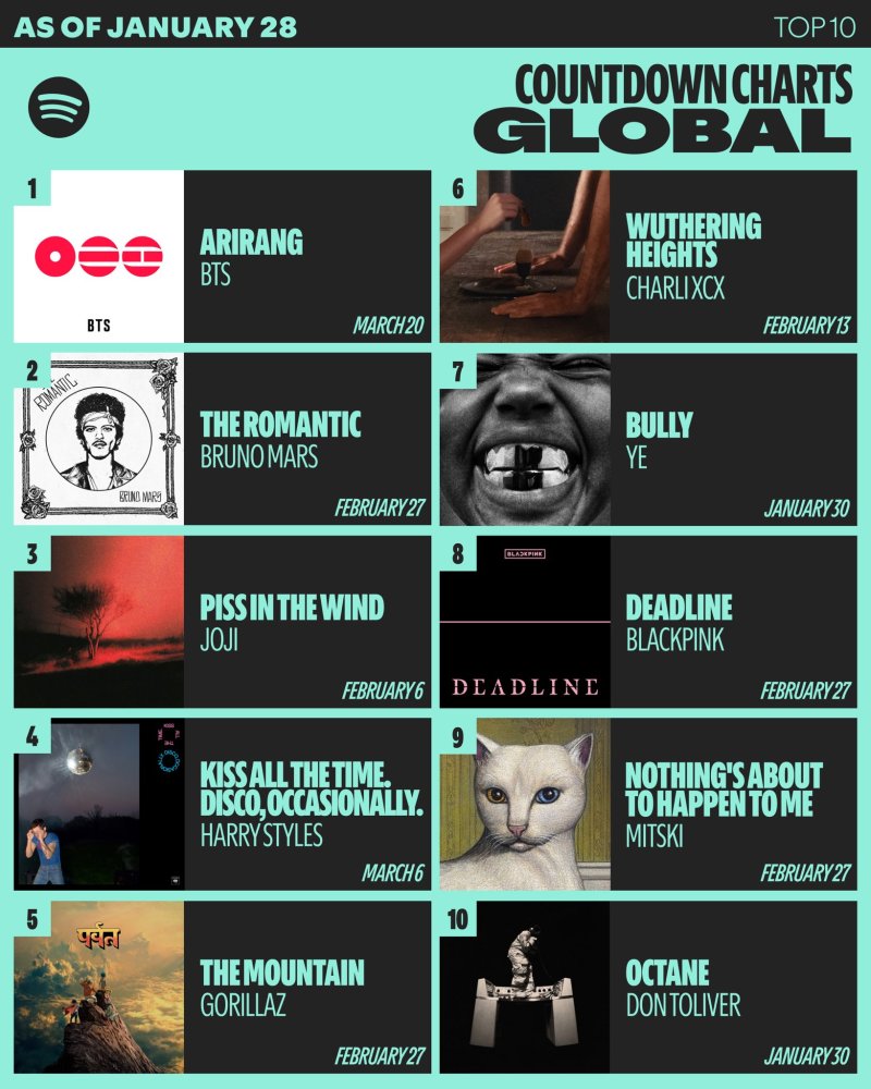 방탄소년단 '아리랑', 스포티파이 프리세이브 300만회↑