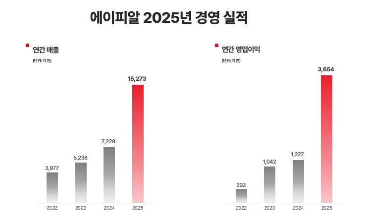 에이피알 2025년 실적 도표.(에이피알 제공)