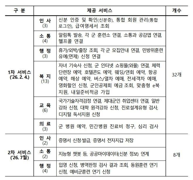 장병e음 플랫폼 제공 서비스.국방부 제공