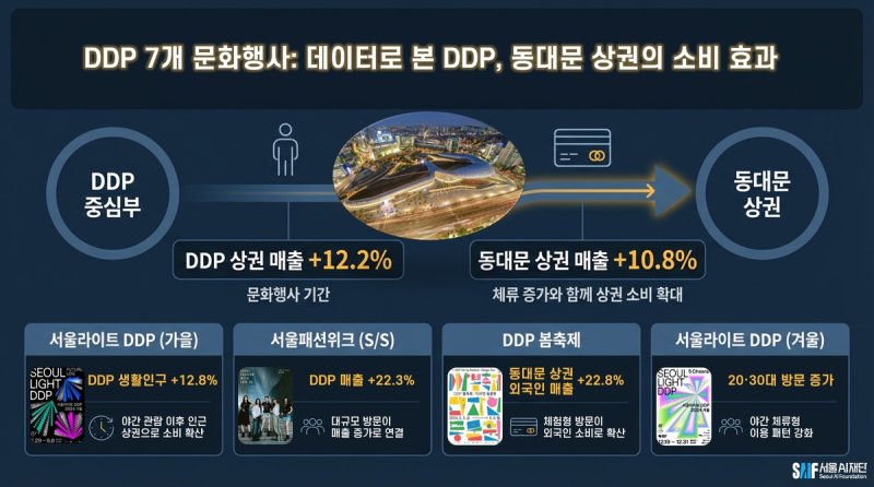 DDP 문화행사의 동대문 상권 영향 분석 보고서 (출처=연합뉴스)