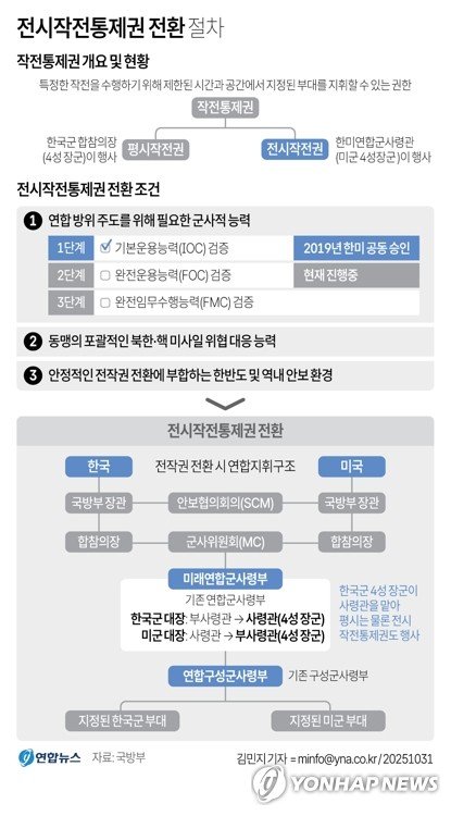 [그래픽] 전시작전통제권 전환 절차 (출처=연합뉴스)