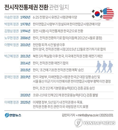 [그래픽] 전시작전통제권 전환 관련 일지 (출처=연합뉴스)