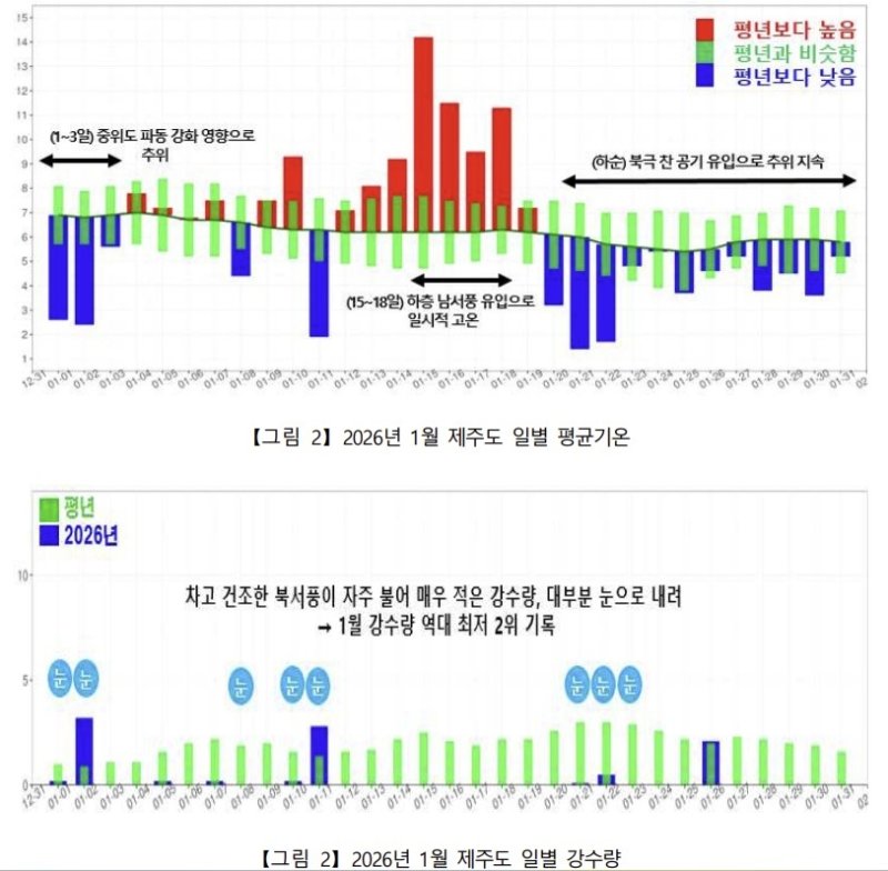 2026년 1월 제주도 평균기온과 강수량 (출처=연합뉴스)