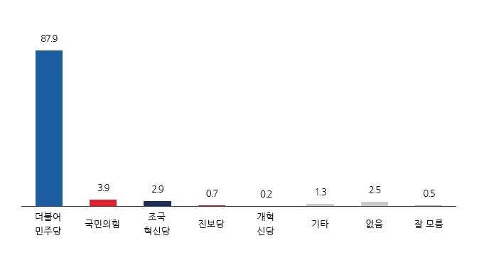 전북 장수군 정당 지지도/뉴스1