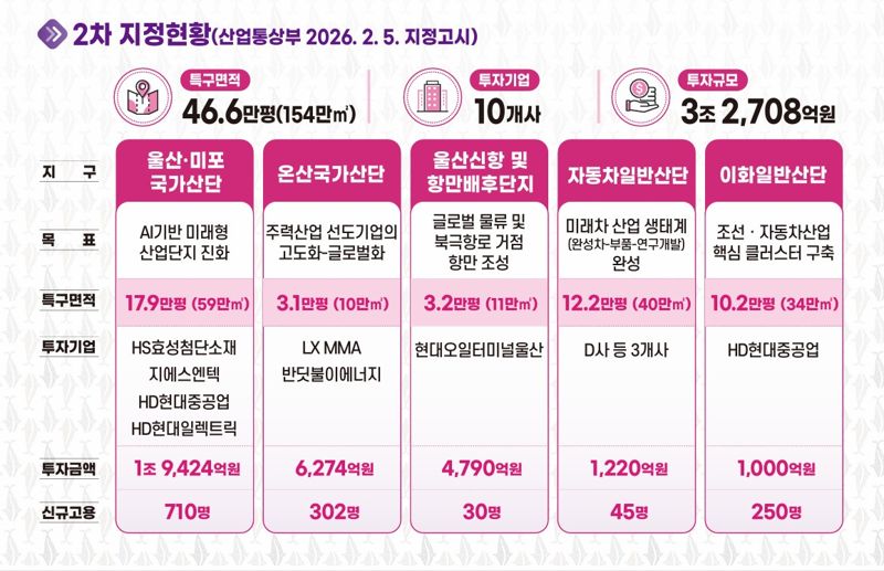 울산 기회발전특구 2차 현황