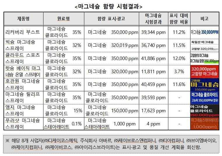 "근육통 줄여준다는 스프레이·크림은 화장품…의약품오인 주의" (출처=연합뉴스)