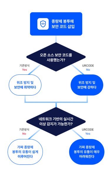 "찍으면 가품 뚝딱"… 뚫린 종량제 봉투 보안, '비오픈소스 코드'가 해법