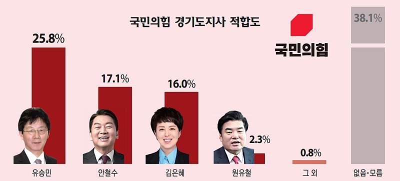 [수원=뉴시스] 여론조사 결과 국민의힘. (사진=경기일보 제공) 2026.02.04. photo@newsis.com *재판매 및 DB 금지