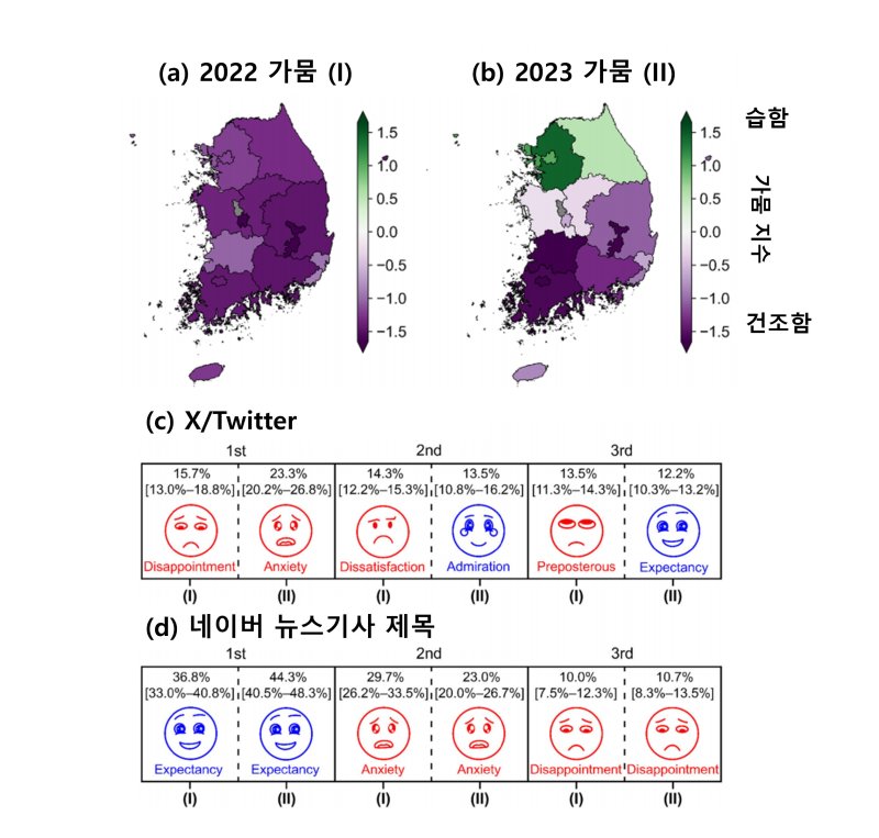 [포항=뉴시스] 송종욱 기자 = 포스텍 환경공학부 감종훈 교수 연구팀이 2022~23년 가뭄 기간 뉴스, 소셜미디어, 인터넷 검색 데이터를 인공지능(AI)으로 분석해 재난을 바라보는 사회 시선이 '문제의 크기'와 '거리'에 따라 달라진다는 점을 확인했다. 사진은 2022-23년 가뭄 상황에 따른 언론과 소셜미디어 감정 변화. (사진=포스텍 제공) 2026.02.04. photo@newsis.com