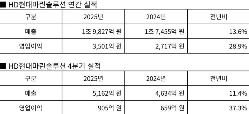 HD현대마린솔루션, 연 매출 2조대에 도전