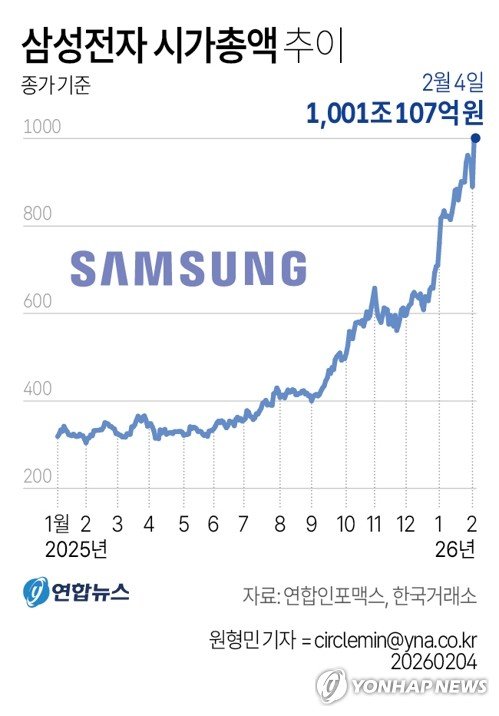 [그래픽] 삼성전자 시가총액 추이 (출처=연합뉴스)