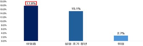 청년층 경제활동 상태별 은둔 확률 추정값(2024년 기준) (출처=연합뉴스)