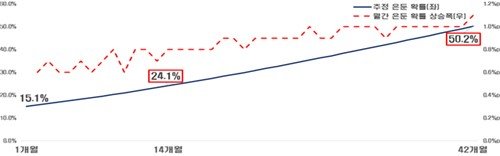 실업 청년의 구직 기간별 은둔 확률 추정값(2024년 기준) (출처=연합뉴스)