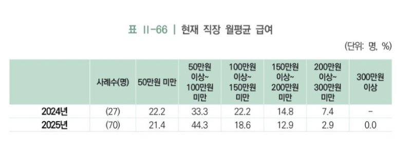 특수교육 대상자의 고등학교 졸업 후 월급 (출처=연합뉴스)
