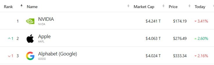 미국 기업 시총 '톱 3' - 야후 파이낸스 갈무리