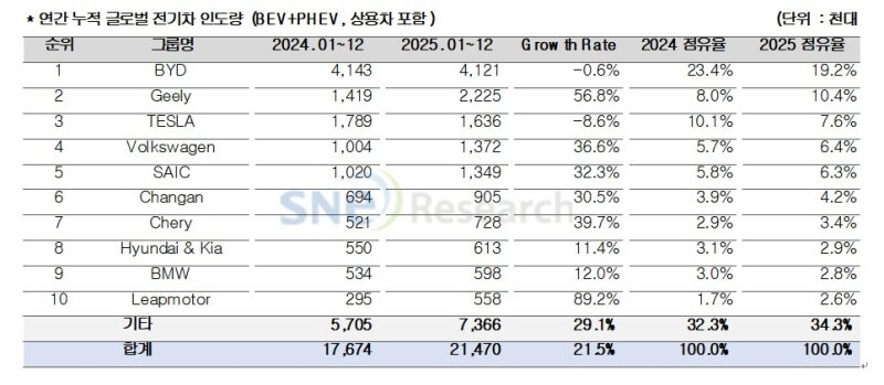 지난해 글로벌 전기차 인도량 21.5%↑…현대차그룹은 8위 올라 (출처=연합뉴스)