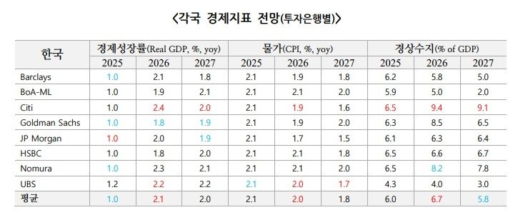올해 2% 중반대 韓 경제성장 전망 등장…씨티 2.2→2.4%로 상향 (출처=연합뉴스)