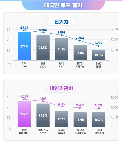 각 부문 후보 차종 투표 결과 (출처=연합뉴스)