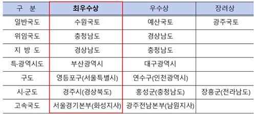 작년 도로관리 우수기관에 충남·경남 등 7개 기관 선정 (출처=연합뉴스)