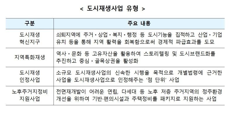 올해 도시재생 신규사업 선정 착수…혁신지구 등 4개 유형 (출처=연합뉴스)