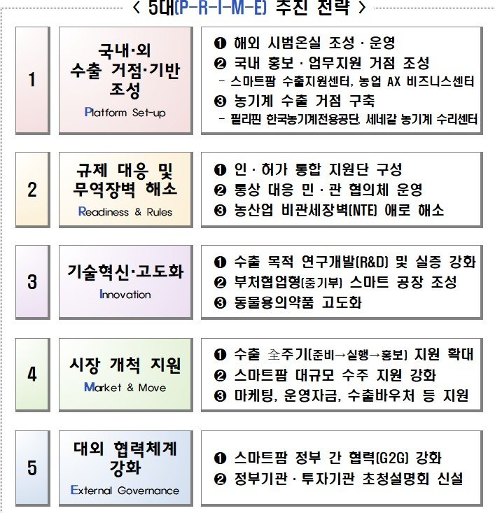 [세종=뉴시스] 사진은 'P-R-I-M-E' 5대 전략 모식도. (사진=농림축산식품부 제공 자료 캡처) 2026.02.05. photo@newsis.com *재판매 및 DB 금지