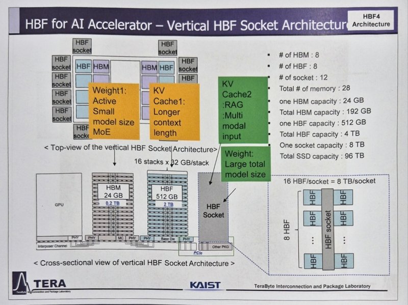 김정호 카이스트 교수 연구실 '테라랩'이 연구한 버티컬 HBF 소켓 구조의 AI 가속기 방식(테라랩 제공)